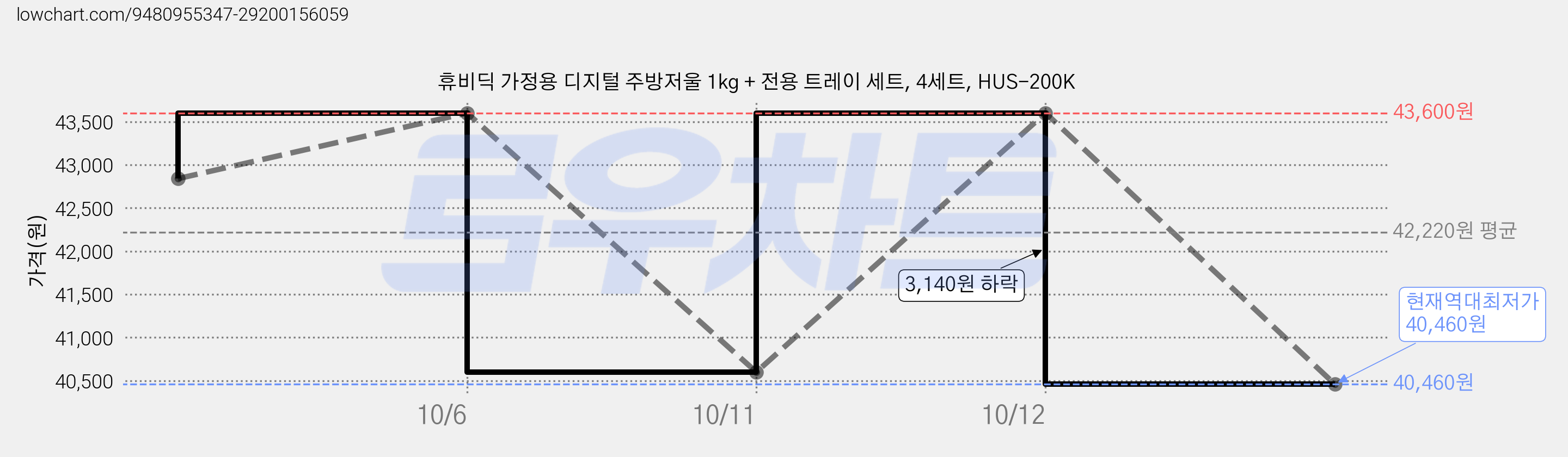 휴비딕 가정용 디지털 주방저울 1kg + 전용 트레이 세트, 4세트, HUS-200K 가격 변동 차트, 현재가 40,460원, 역대최저가