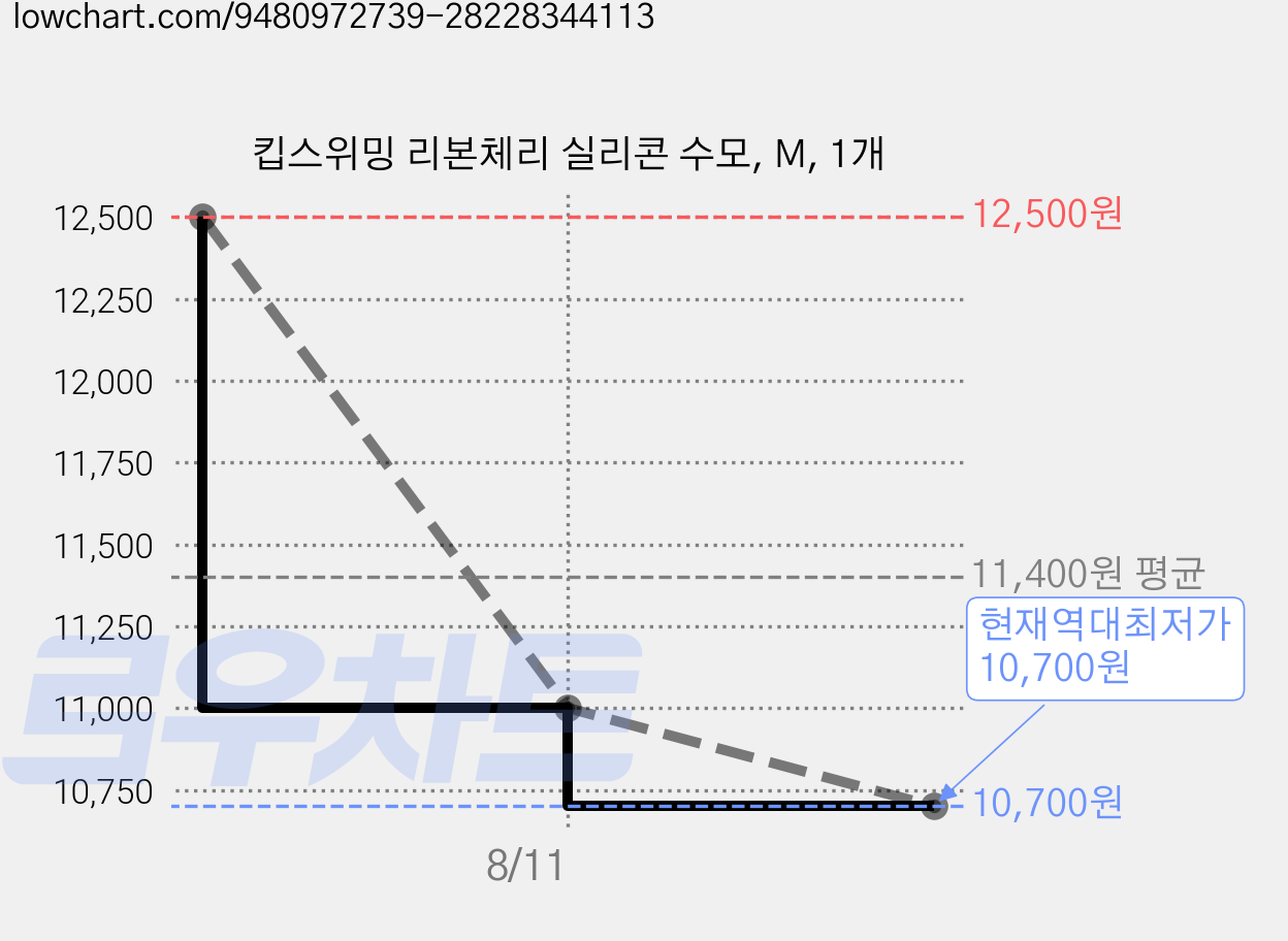 킵스위밍 리본체리 실리콘 수모, M, 1개 가격 변동 차트, 현재가 10,700원, 역대최저가
