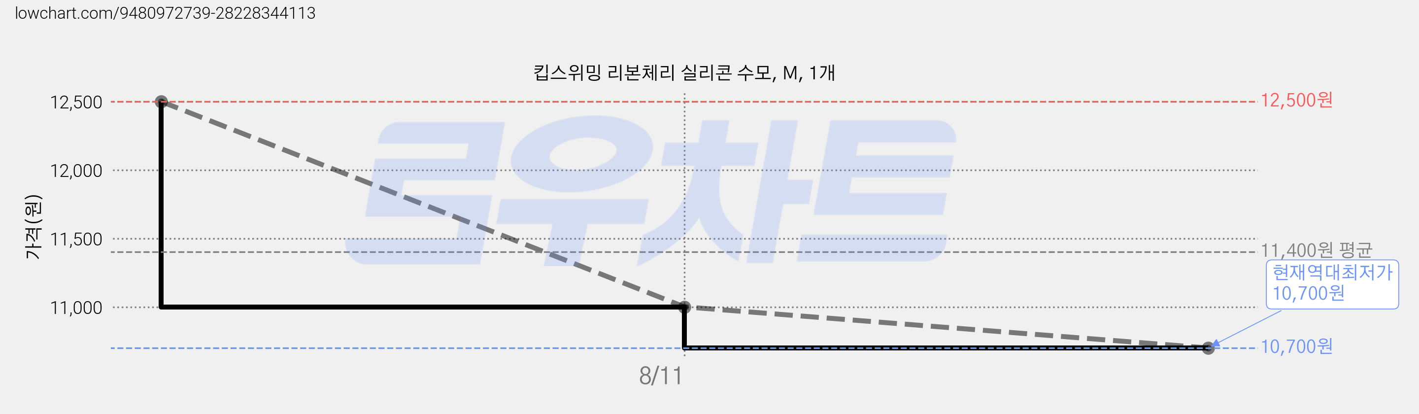 킵스위밍 리본체리 실리콘 수모, M, 1개 가격 변동 차트, 현재가 10,700원, 역대최저가
