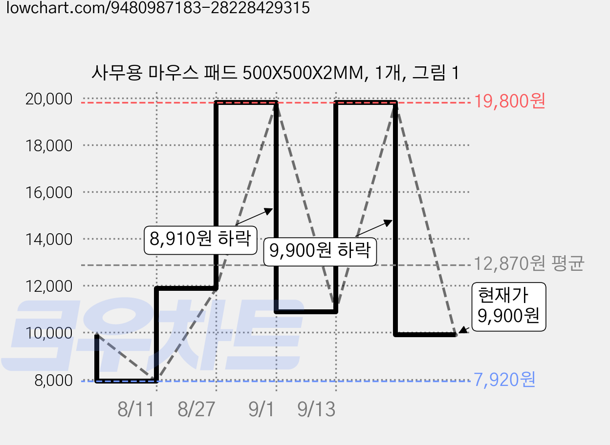사무용 마우스 패드 500X500X2MM, 1개, 그림 1 가격 변동 차트, 현재가 9,900원, 관측 최저가 7,920원