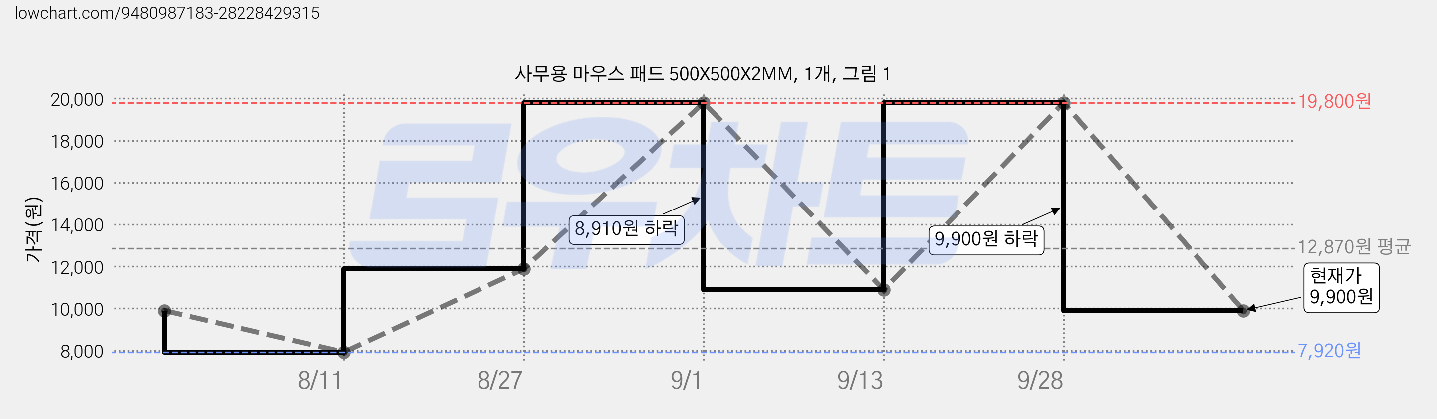 사무용 마우스 패드 500X500X2MM, 1개, 그림 1 가격 변동 차트, 현재가 9,900원, 관측 최저가 7,920원