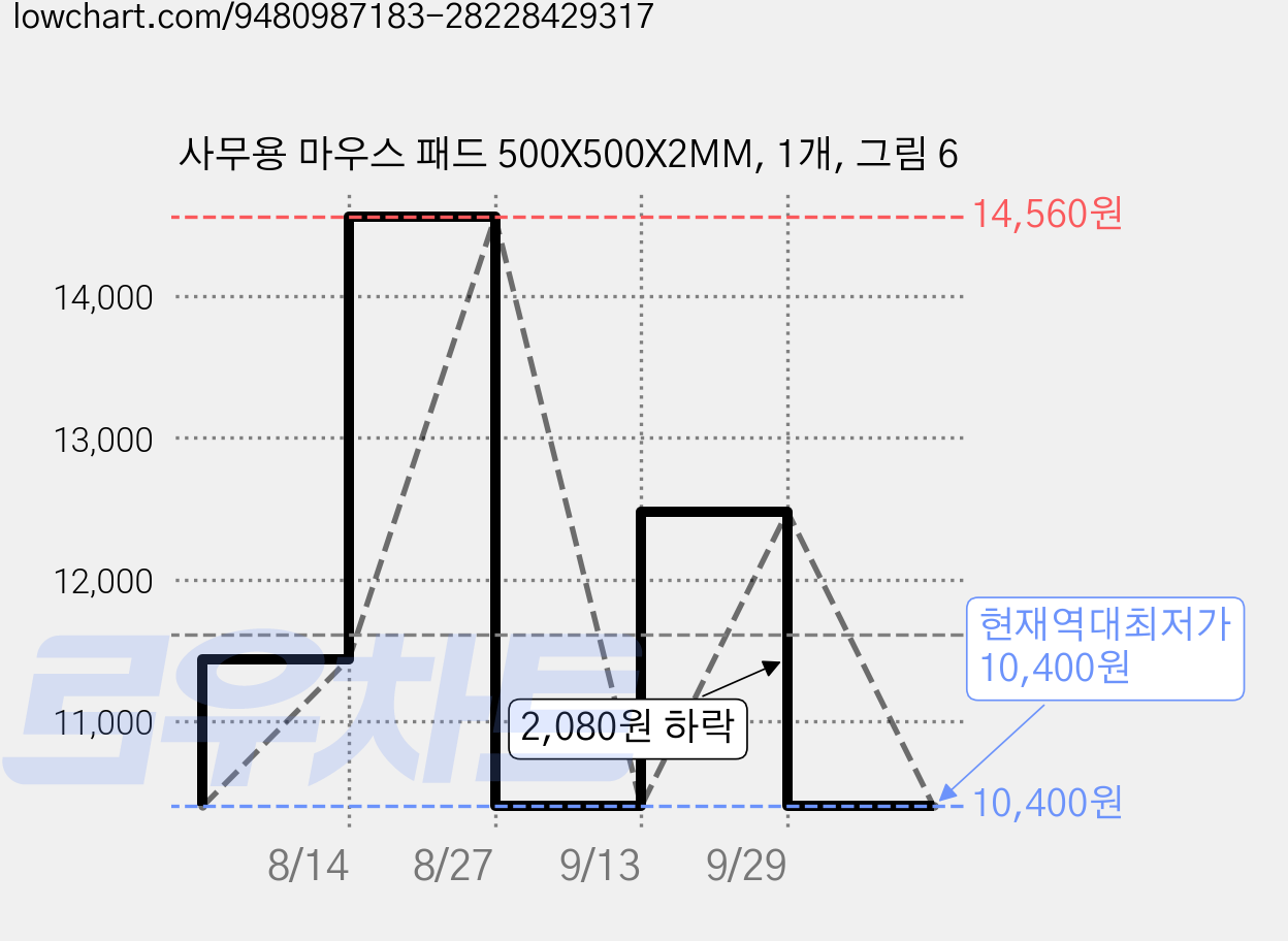 사무용 마우스 패드 500X500X2MM, 1개, 그림 6 가격 변동 차트, 현재가 10,400원, 역대최저가