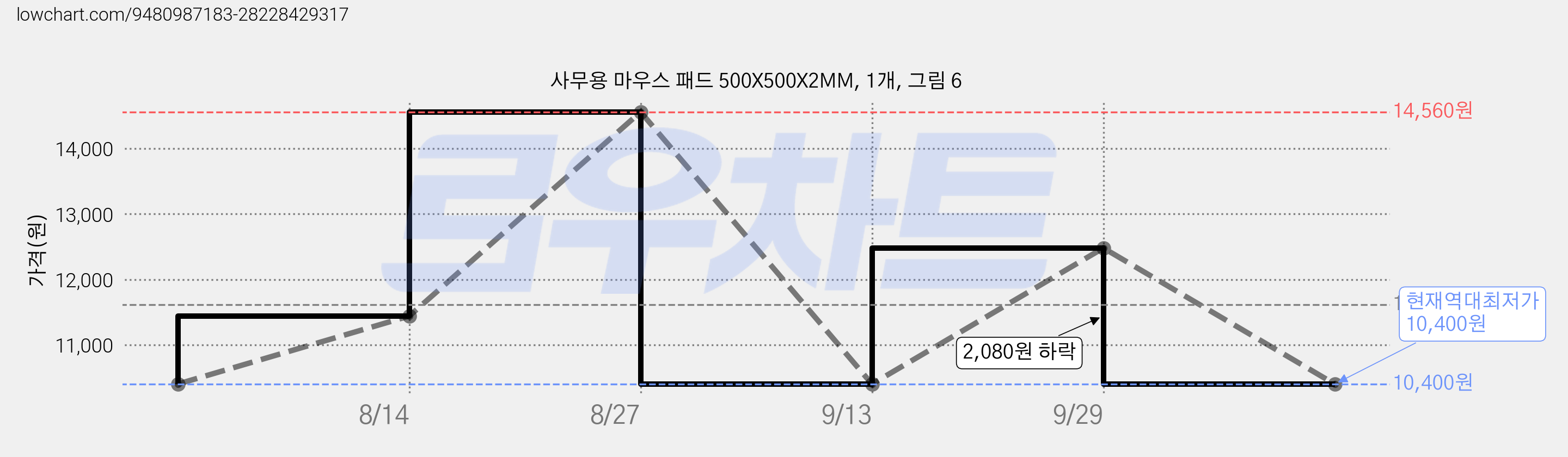 사무용 마우스 패드 500X500X2MM, 1개, 그림 6 가격 변동 차트, 현재가 10,400원, 역대최저가