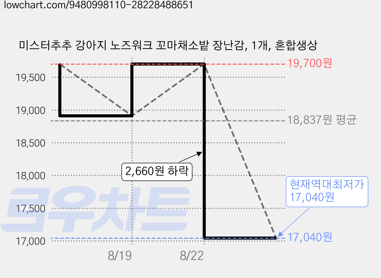 미스터추추 강아지 노즈워크 꼬마채소밭 장난감, 1개, 혼합생상 가격 변동 차트, 현재가 17,040원, 역대최저가