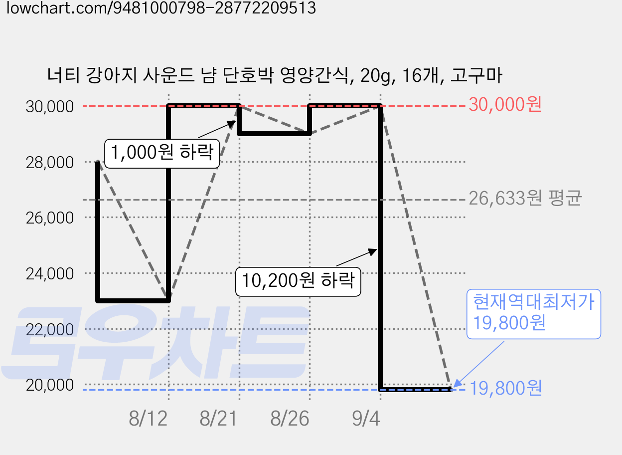 너티 강아지 사운드 냠 단호박 영양간식, 20g, 16개, 고구마 가격 변동 차트, 현재가 19,800원, 역대최저가
