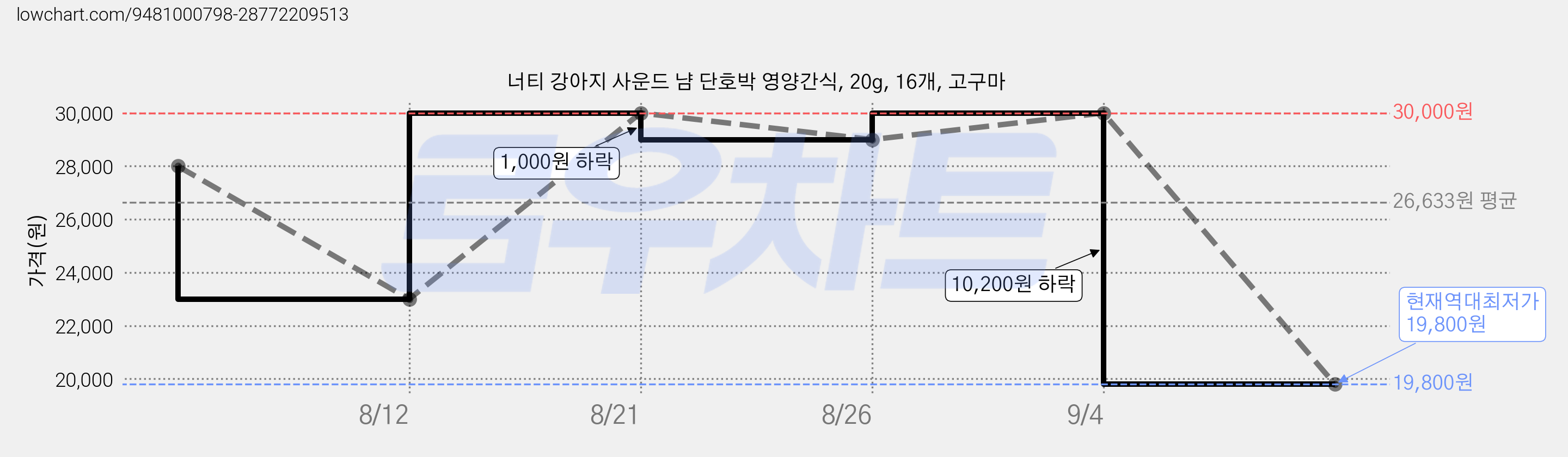너티 강아지 사운드 냠 단호박 영양간식, 20g, 16개, 고구마 가격 변동 차트, 현재가 19,800원, 역대최저가