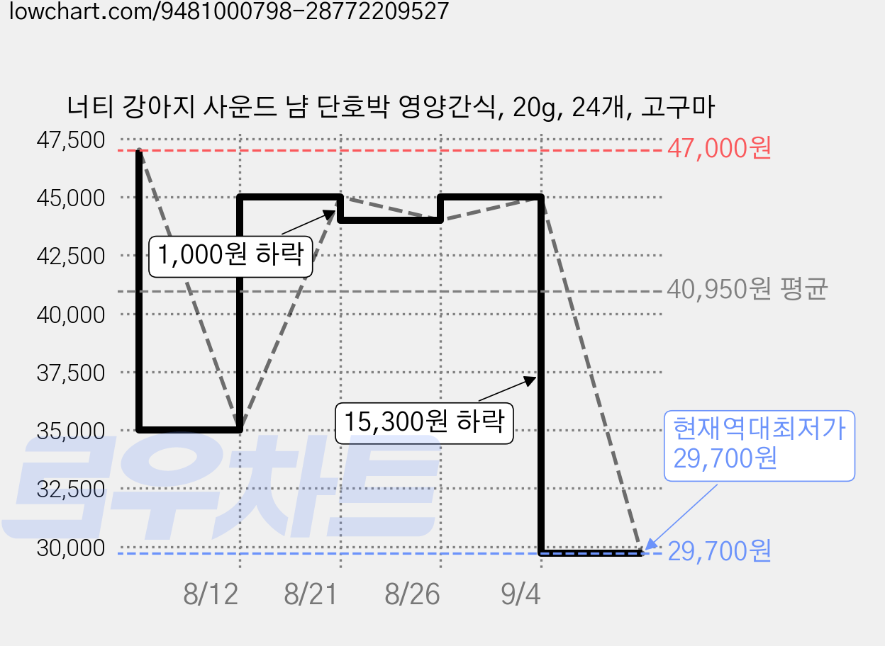 너티 강아지 사운드 냠 단호박 영양간식, 20g, 24개, 고구마 가격 변동 차트, 현재가 29,700원, 역대최저가