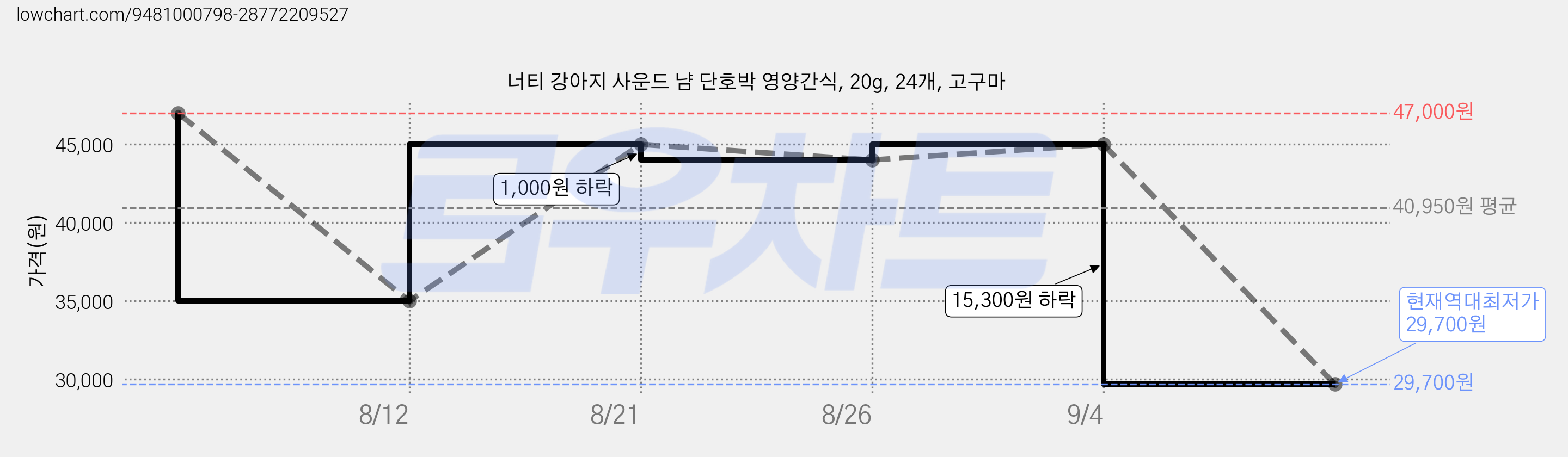 너티 강아지 사운드 냠 단호박 영양간식, 20g, 24개, 고구마 가격 변동 차트, 현재가 29,700원, 역대최저가