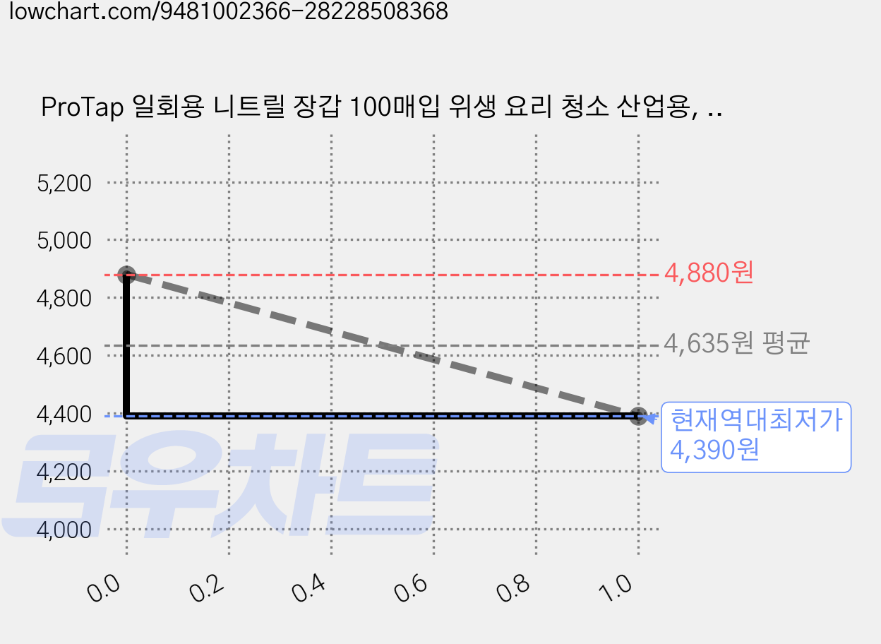 ProTap 일회용 니트릴 장갑 100매입 위생 요리 청소 산업용, 1박스, S, 흰색 가격 변동 차트, 현재가 4,390원, 역대최저가