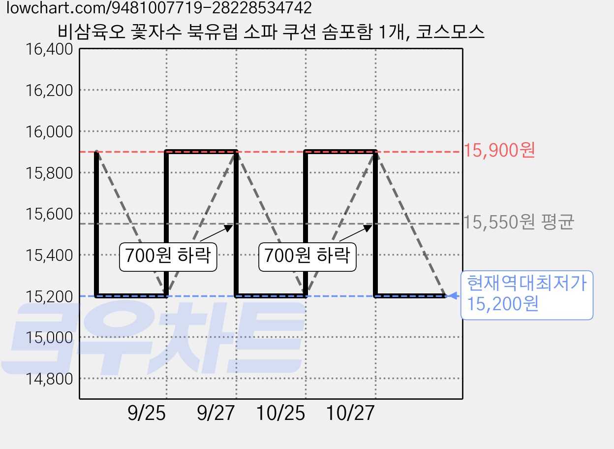 비삼육오 꽃자수 북유럽 소파 쿠션 솜포함 1개, 코스모스 가격 변동 차트, 현재가 15,200원, 역대최저가
