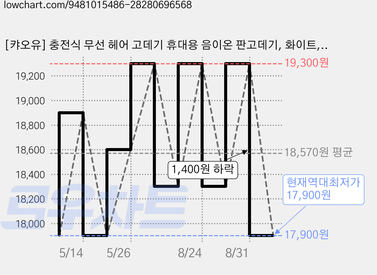 [캬오유] 충전식 무선 헤어 고데기 휴대용 음이온 판고데기, 화이트, BL-006 가격 변동 차트, 현재가 17,900원, 역대최저가