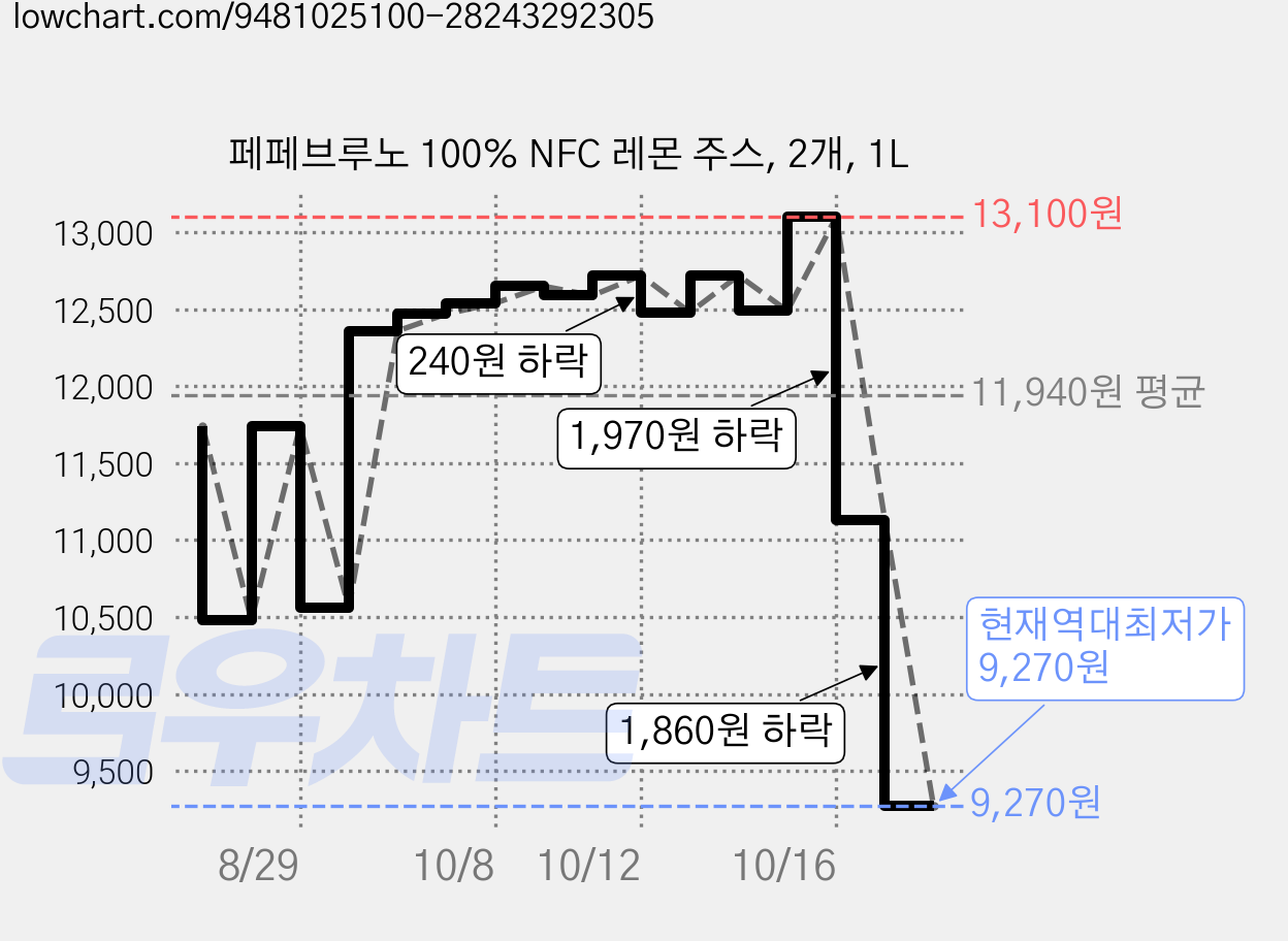 페페브루노 100% NFC 레몬 주스, 2개, 1L 가격 변동 차트, 현재가 9,270원, 역대최저가