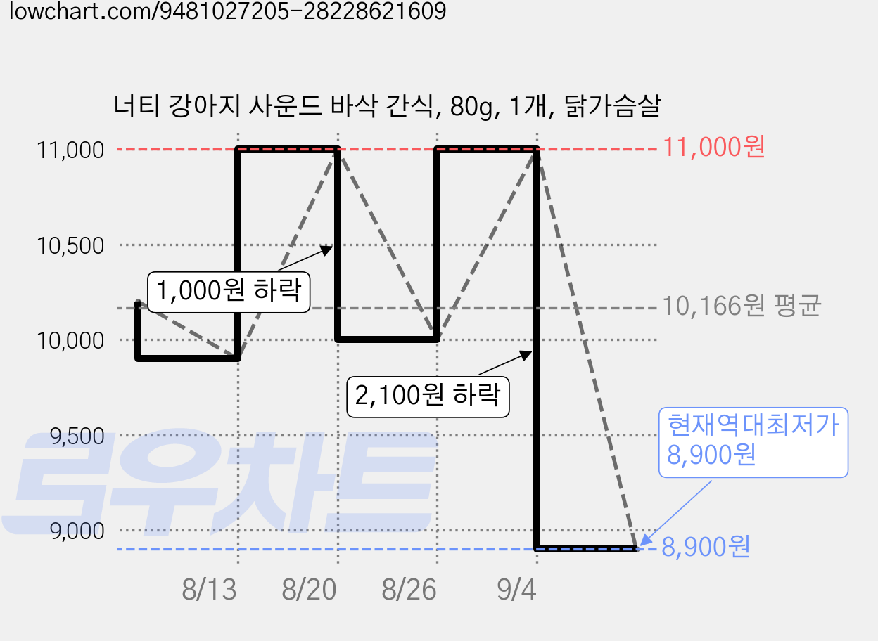 너티 강아지 사운드 바삭 간식, 80g, 1개, 닭가슴살 가격 변동 차트, 현재가 8,900원, 역대최저가