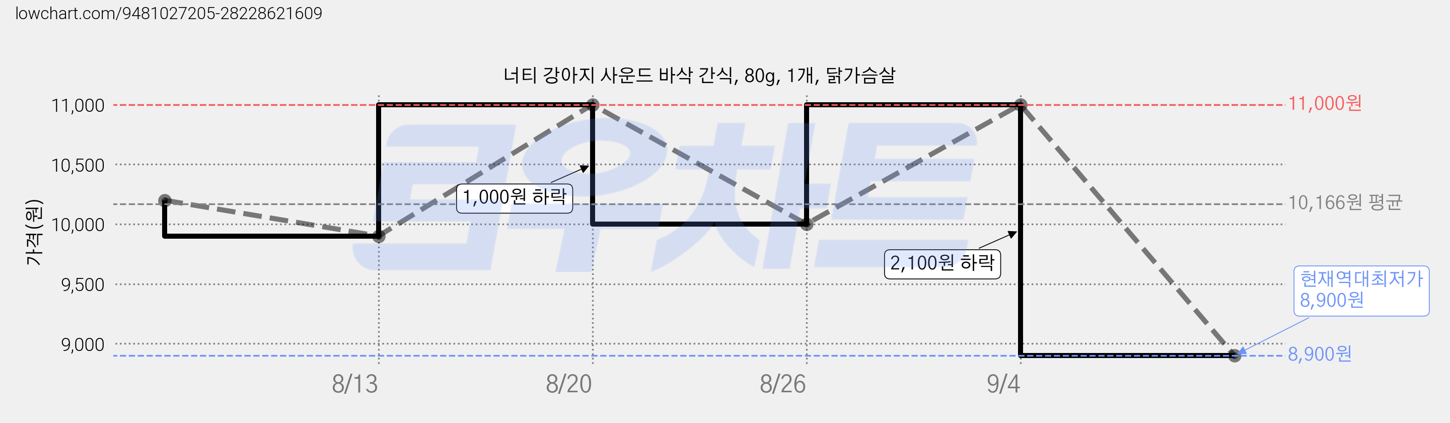 너티 강아지 사운드 바삭 간식, 80g, 1개, 닭가슴살 가격 변동 차트, 현재가 8,900원, 역대최저가