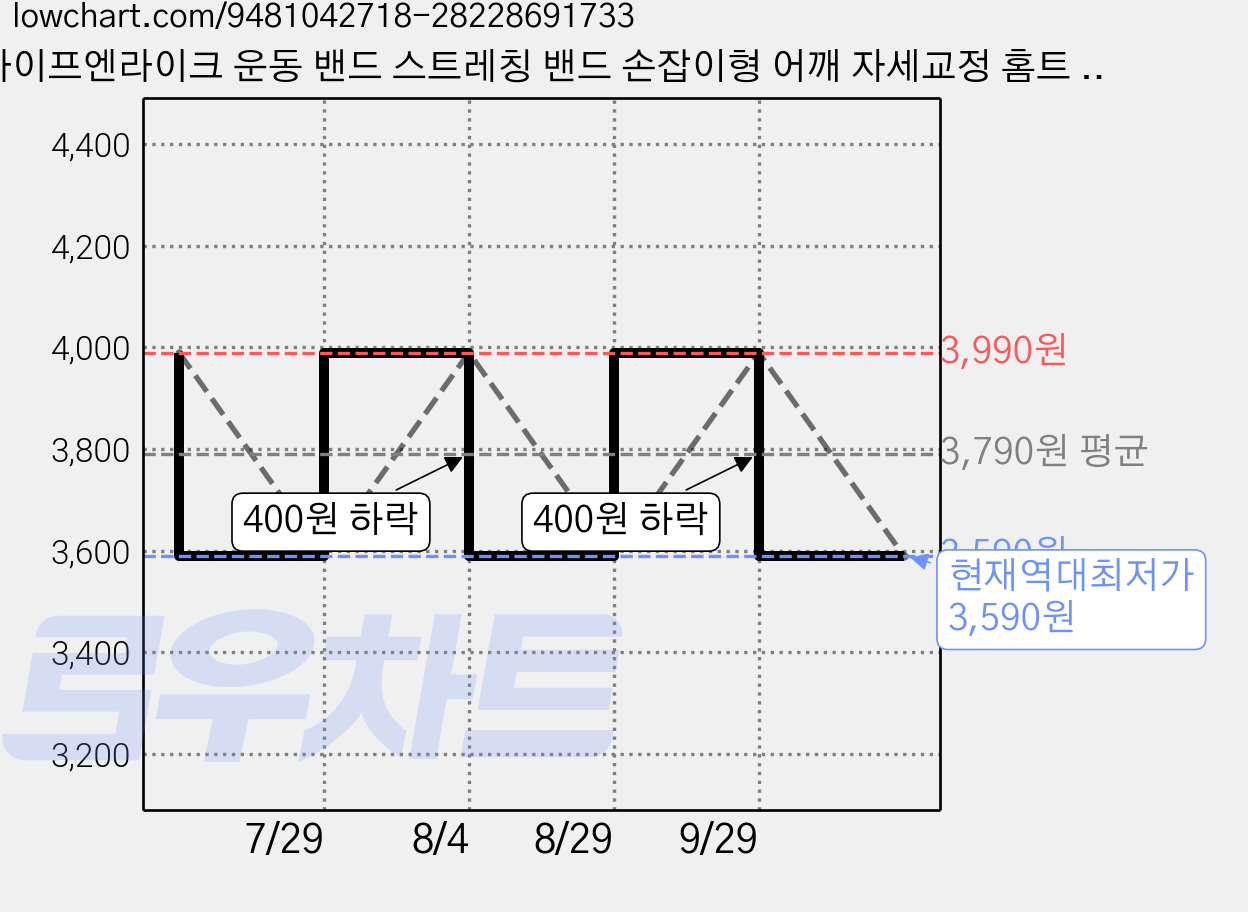 라이프엔라이크 운동 밴드 스트레칭 밴드 손잡이형 어깨 자세교정 홈트 요가 밴드 고무밴드, 2개, 퍼플 가격 변동 차트, 현재가 3,590원, 역대최저가