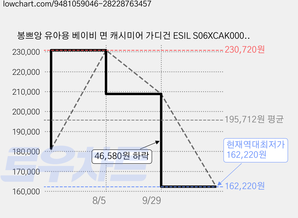 봉쁘앙 유아용 베이비 면 캐시미어 가디건 ESIL S06XCAK00005 가격 변동 차트, 현재가 162,220원, 역대최저가