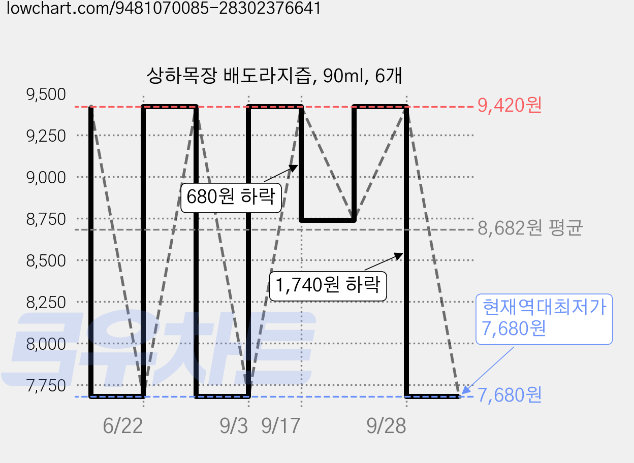 상하목장 배도라지즙, 90ml, 6개 가격 변동 차트, 현재가 7,680원, 역대최저가