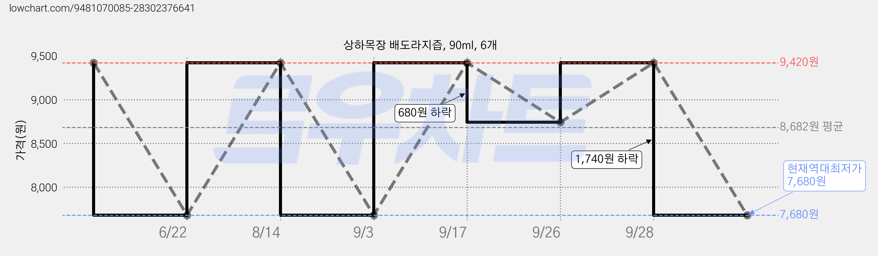 상하목장 배도라지즙, 90ml, 6개 가격 변동 차트, 현재가 7,680원, 역대최저가