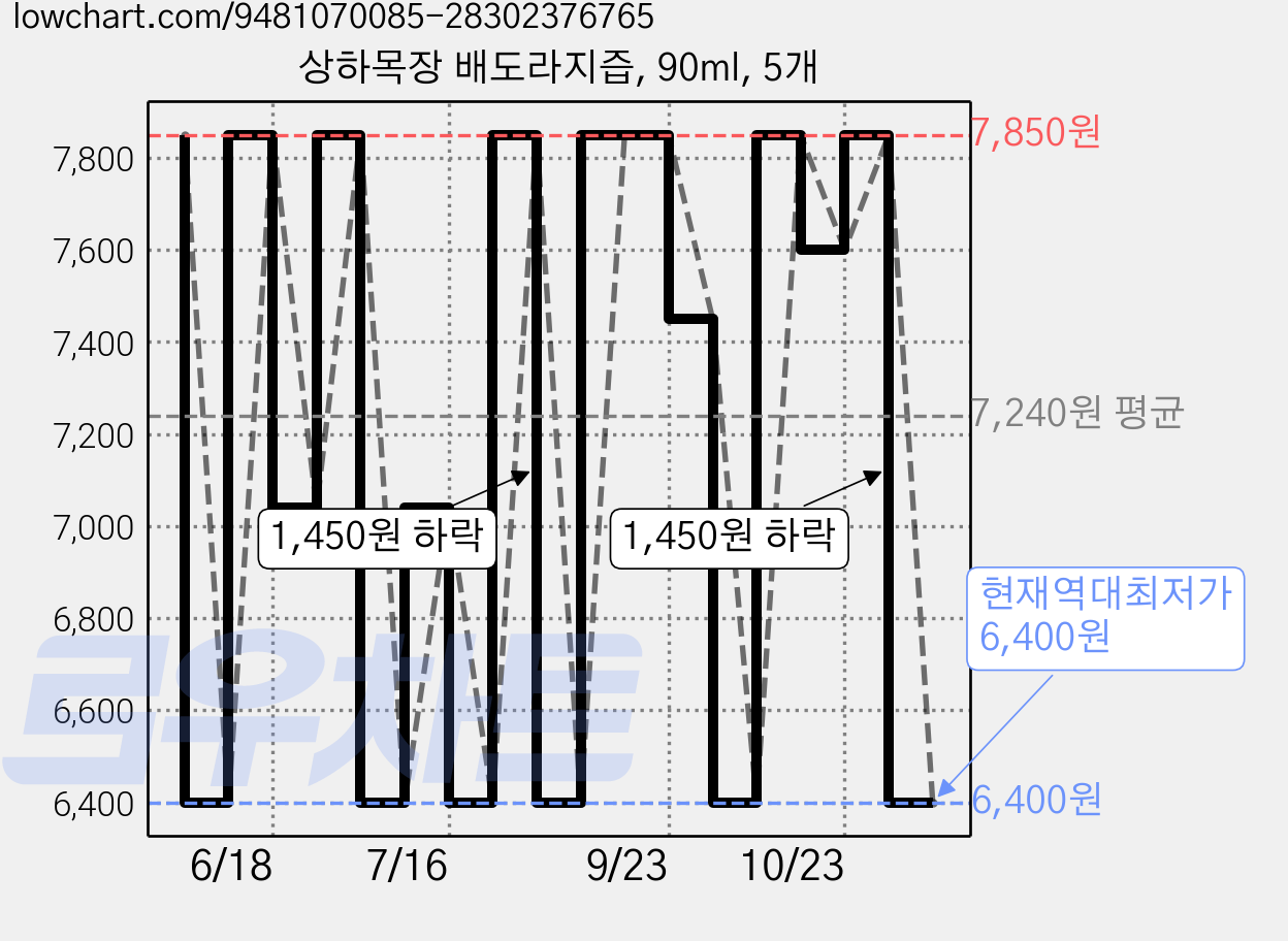 상하목장 배도라지즙, 90ml, 5개 가격 변동 차트, 현재가 6,400원, 역대최저가