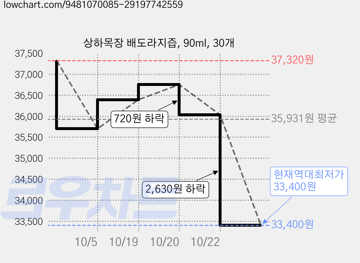 상하목장 배도라지즙, 90ml, 30개 가격 변동 차트, 현재가 33,400원, 역대최저가