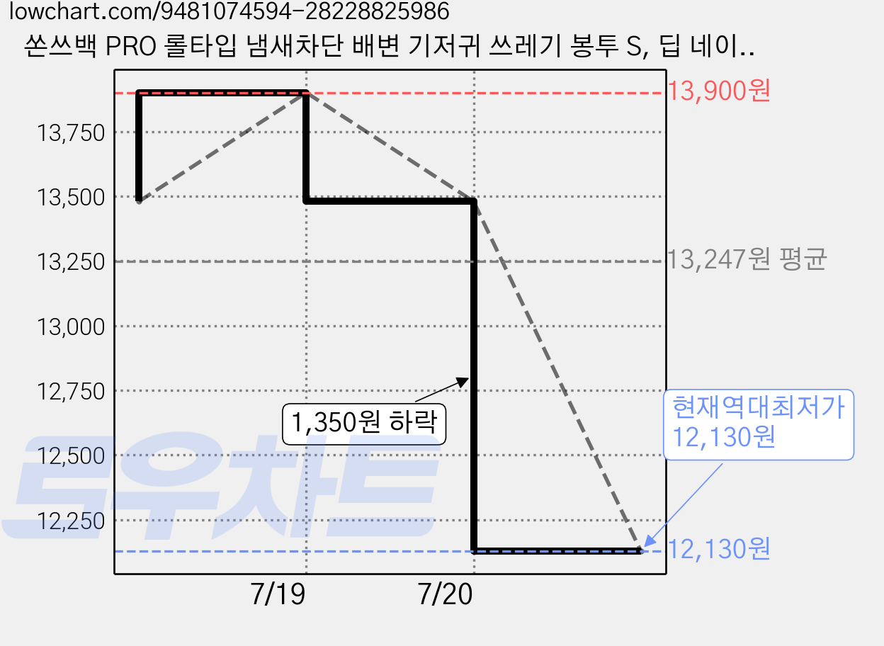 쏜쓰백 PRO 롤타입 냄새차단 배변 기저귀 쓰레기 봉투 S, 딥 네이비, 1개, 120개입 가격 변동 차트, 현재가 12,130원, 역대최저가