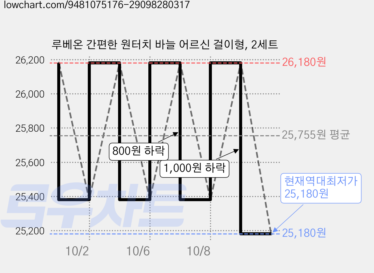 루베온 간편한 원터치 바늘 어르신 걸이형, 2세트 가격 변동 차트, 현재가 25,180원, 역대최저가