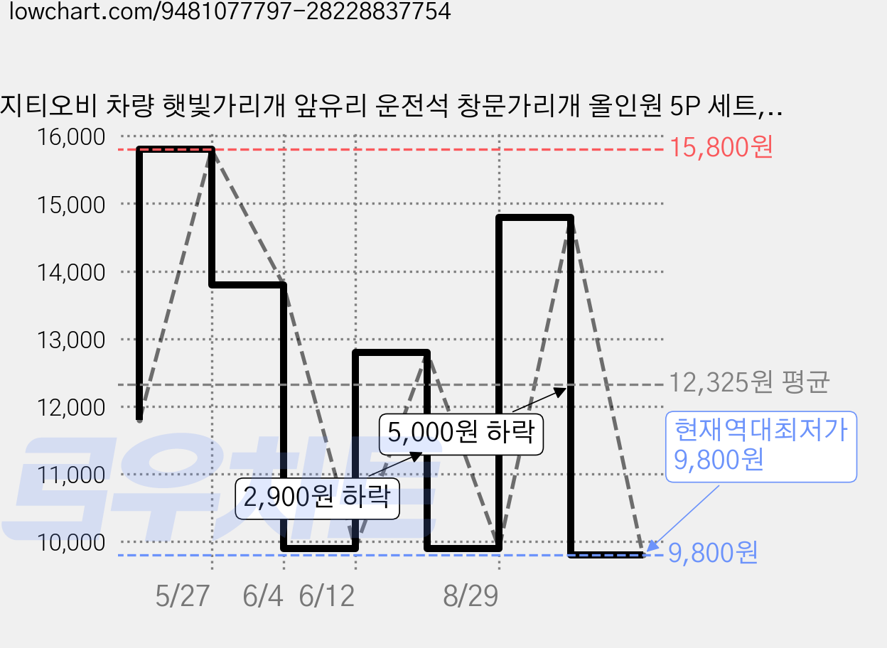 지티오비 차량 햇빛가리개 앞유리 운전석 창문가리개 올인원 5P 세트, 1개, 티타늄블랙 가격 변동 차트, 현재가 9,800원, 역대최저가
