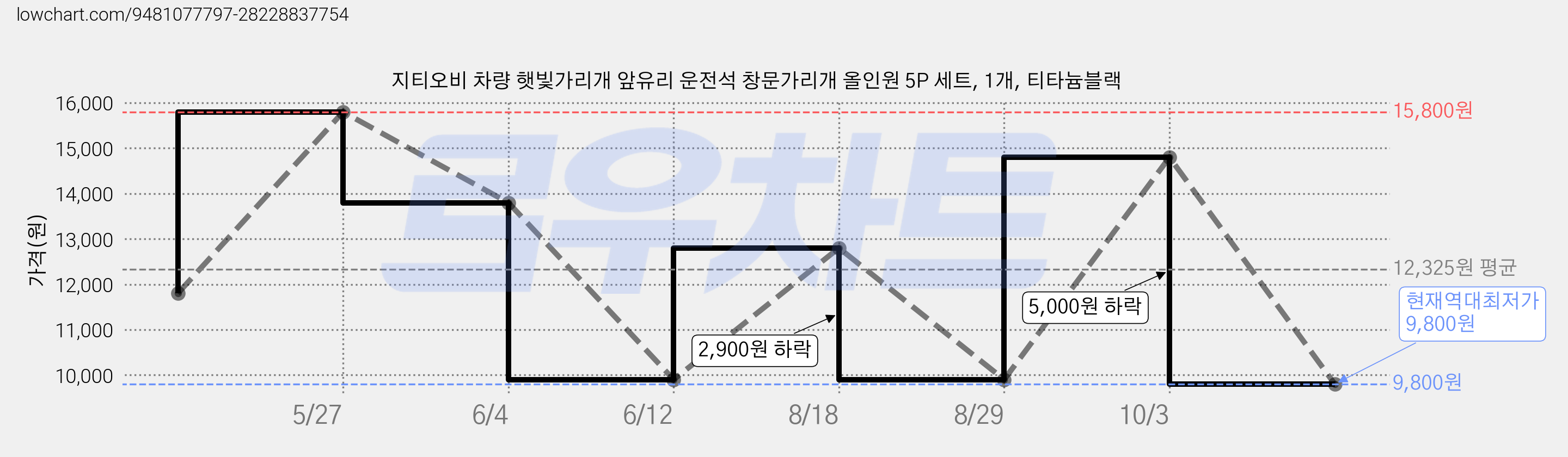 지티오비 차량 햇빛가리개 앞유리 운전석 창문가리개 올인원 5P 세트, 1개, 티타늄블랙 가격 변동 차트, 현재가 9,800원, 역대최저가