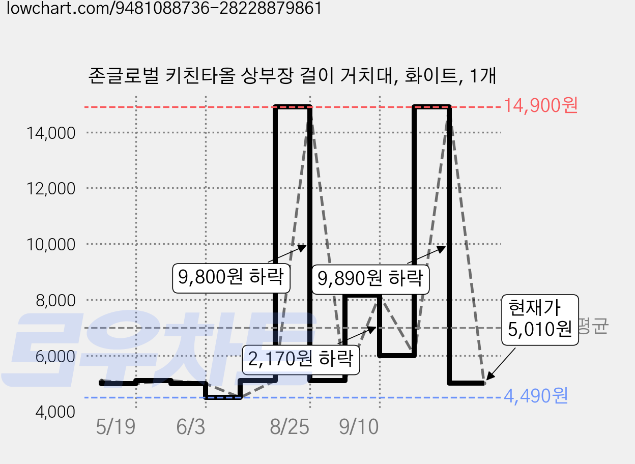 존글로벌 키친타올 상부장 걸이 거치대, 화이트, 1개 가격 변동 차트, 현재가 5,010원, 관측 최저가 4,490원