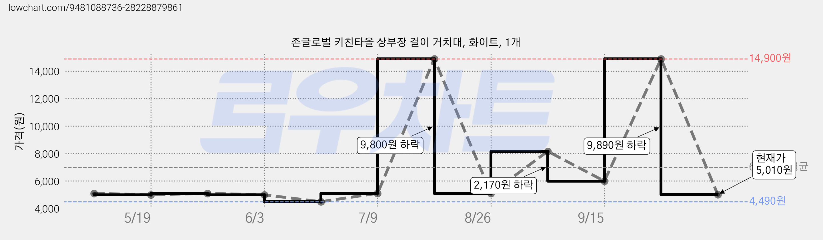 존글로벌 키친타올 상부장 걸이 거치대, 화이트, 1개 가격 변동 차트, 현재가 5,010원, 관측 최저가 4,490원