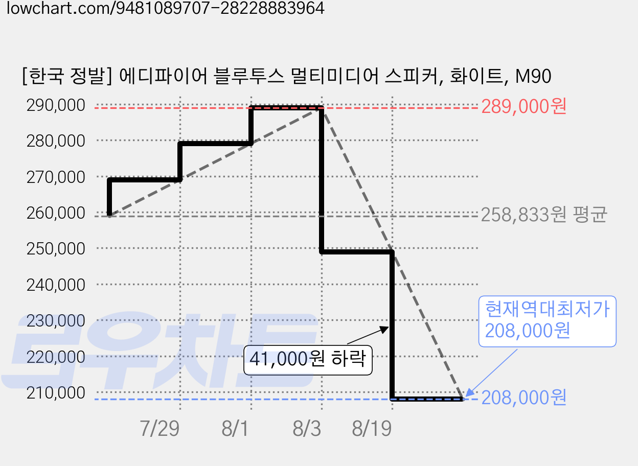 [한국 정발] 에디파이어 블루투스 멀티미디어 스피커, 화이트, M90 가격 변동 차트, 현재가 208,000원, 역대최저가