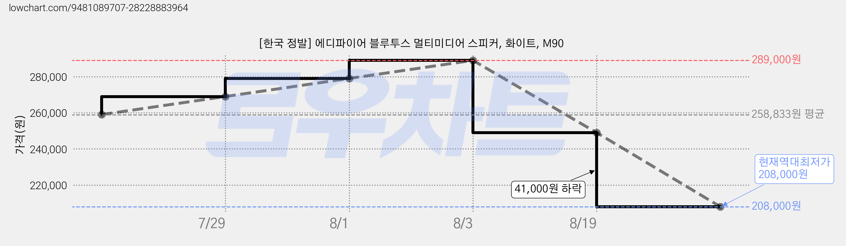 [한국 정발] 에디파이어 블루투스 멀티미디어 스피커, 화이트, M90 가격 변동 차트, 현재가 208,000원, 역대최저가