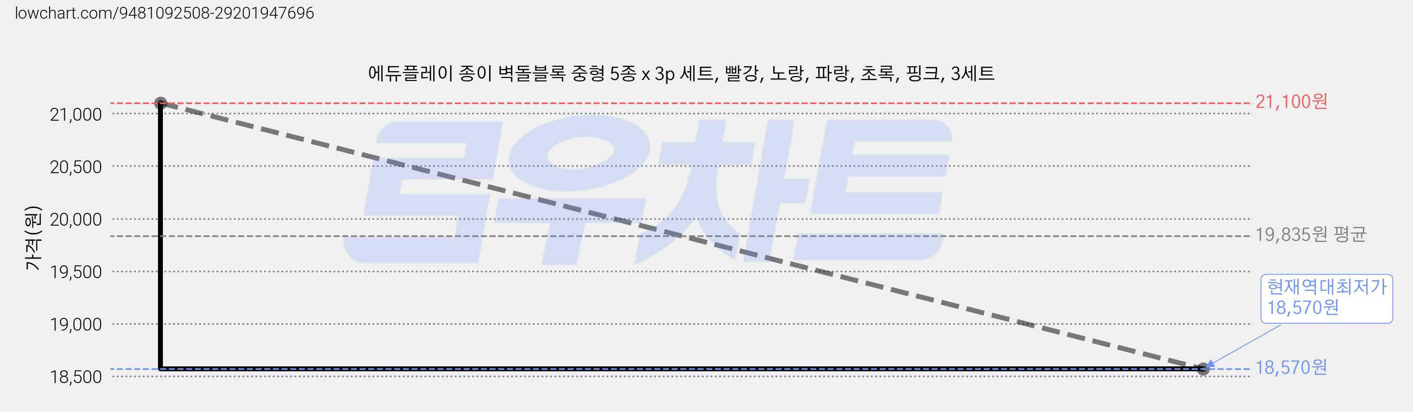 에듀플레이 종이 벽돌블록 중형 5종 x 3p 세트, 빨강, 노랑, 파랑, 초록, 핑크, 3세트 가격 변동 차트, 현재가 18,570원, 역대최저가