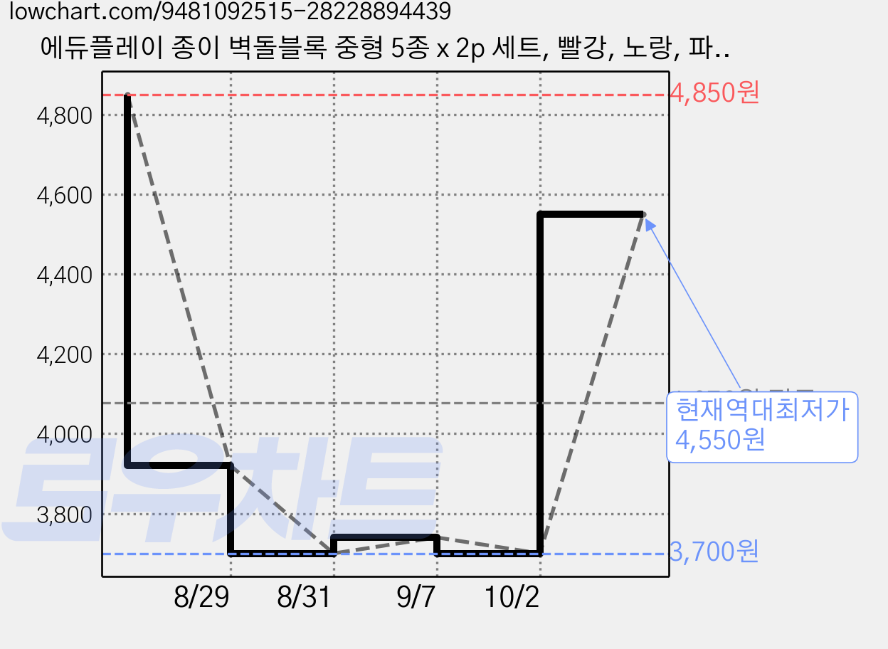 에듀플레이 종이 벽돌블록 중형 5종 x 2p 세트, 빨강, 노랑, 파랑, 초록, 핑크, 1세트 가격 변동 차트, 현재가 4,550원, 역대최저가