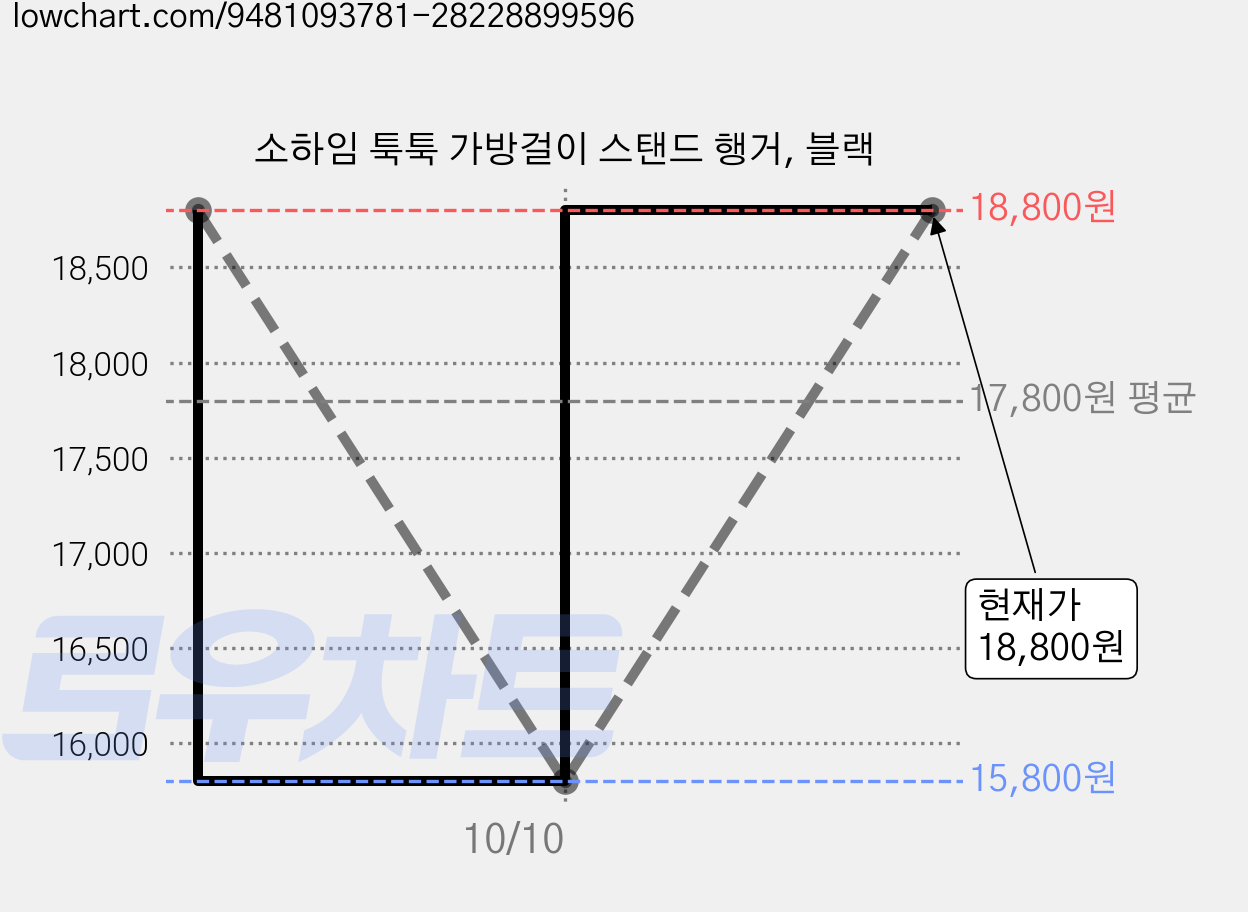 소하임 툭툭 가방걸이 스탠드 행거, 블랙 가격 변동 차트, 현재가 15,800원, 역대최저가