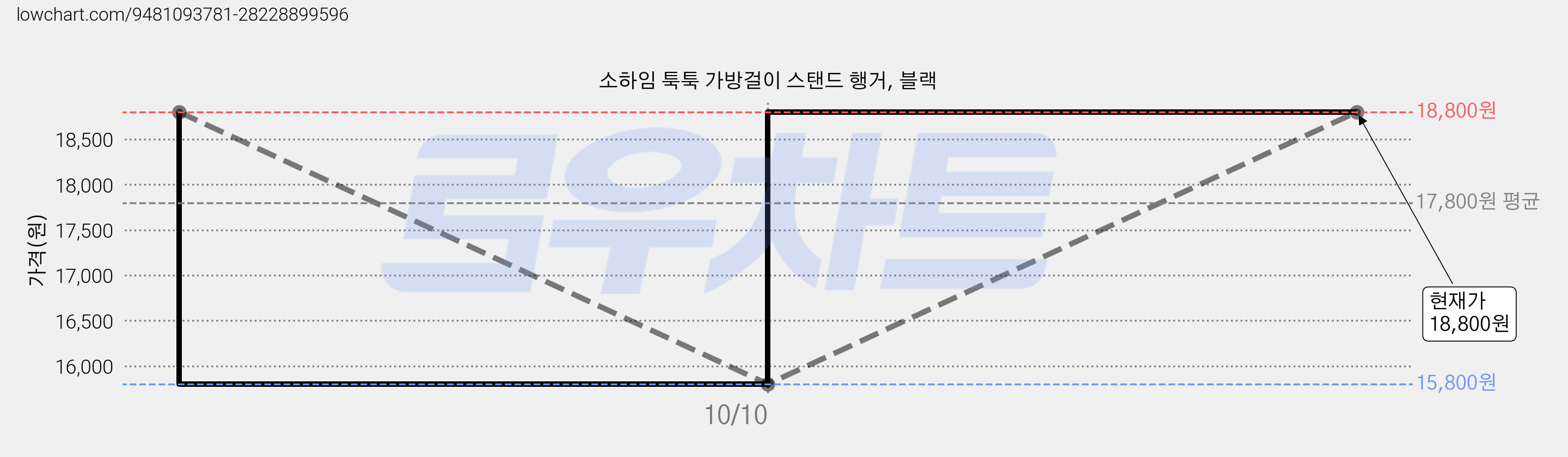 소하임 툭툭 가방걸이 스탠드 행거, 블랙 가격 변동 차트, 현재가 15,800원, 역대최저가