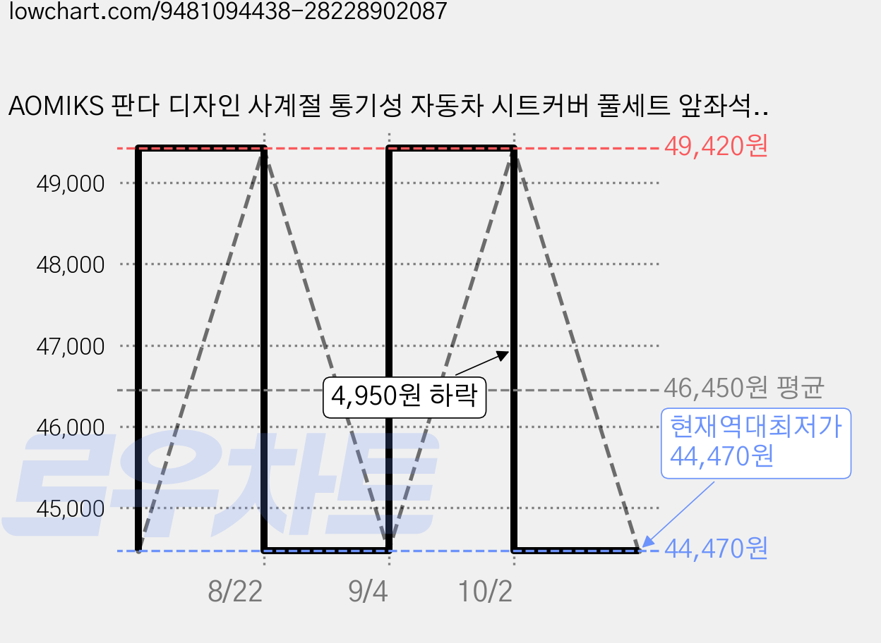 AOMIKS 판다 디자인 사계절 통기성 자동차 시트커버 풀세트 앞좌석 뒷좌석 등받이 포함 7종 세트, 판다 2, 1세트 가격 변동 차트, 현재가 44,470원, 역대최저가