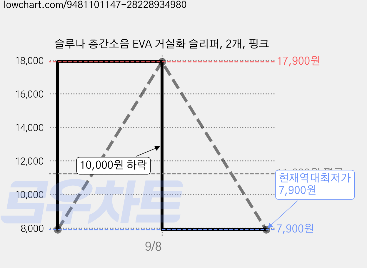 슬루나 층간소음 EVA 거실화 슬리퍼, 2개, 핑크 가격 변동 차트, 현재가 7,900원, 역대최저가