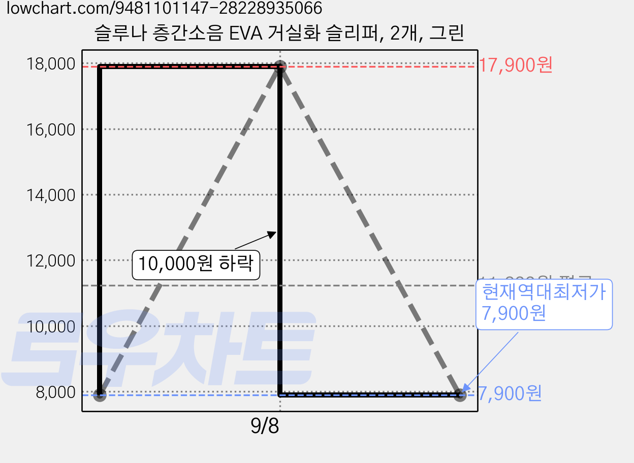 슬루나 층간소음 EVA 거실화 슬리퍼, 2개, 그린 가격 변동 차트, 현재가 7,900원, 역대최저가