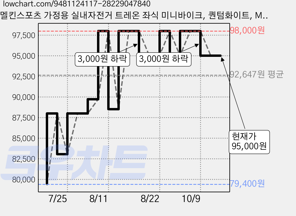 멜킨스포츠 가정용 실내자전거 트레온 좌식 미니바이크, 퀀텀화이트, MBK01 가격 변동 차트, 현재가 95,000원, 관측 최저가 79,400원