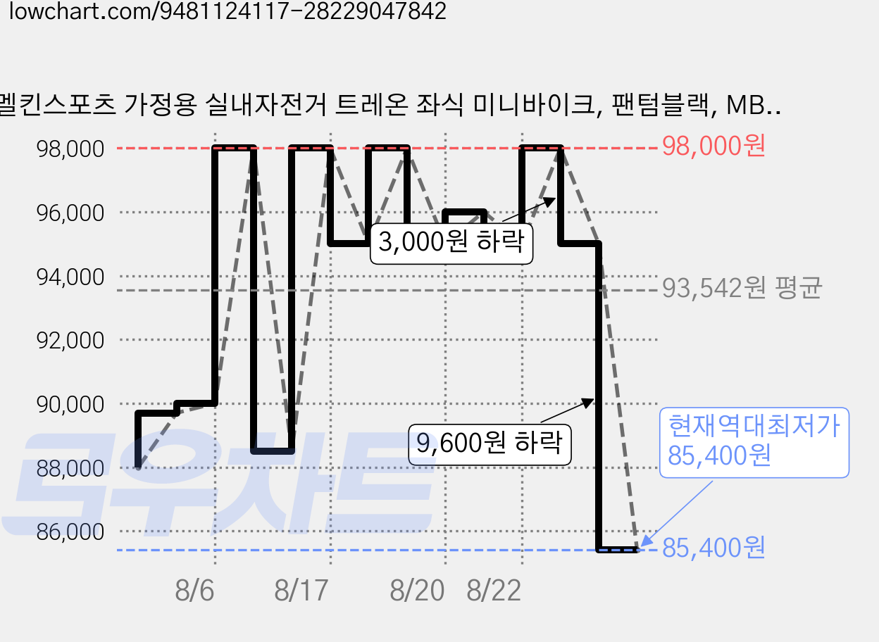 멜킨스포츠 가정용 실내자전거 트레온 좌식 미니바이크, 팬텀블랙, MBK01 가격 변동 차트, 현재가 85,400원, 역대최저가