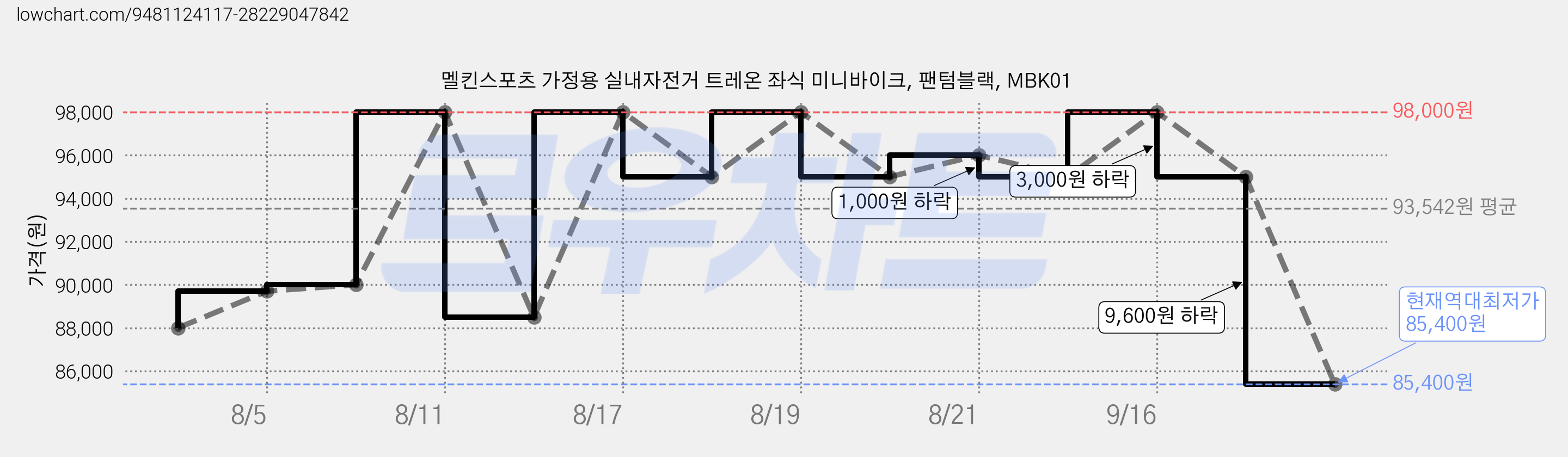 멜킨스포츠 가정용 실내자전거 트레온 좌식 미니바이크, 팬텀블랙, MBK01 가격 변동 차트, 현재가 85,400원, 역대최저가