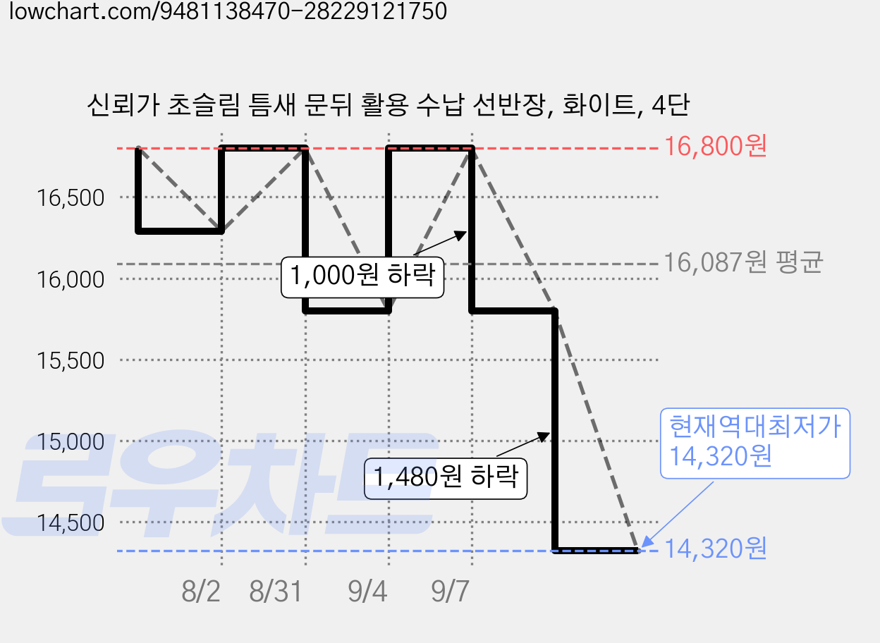 신뢰가 초슬림 틈새 문뒤 활용 수납 선반장, 화이트, 4단 가격 변동 차트, 현재가 14,320원, 역대최저가