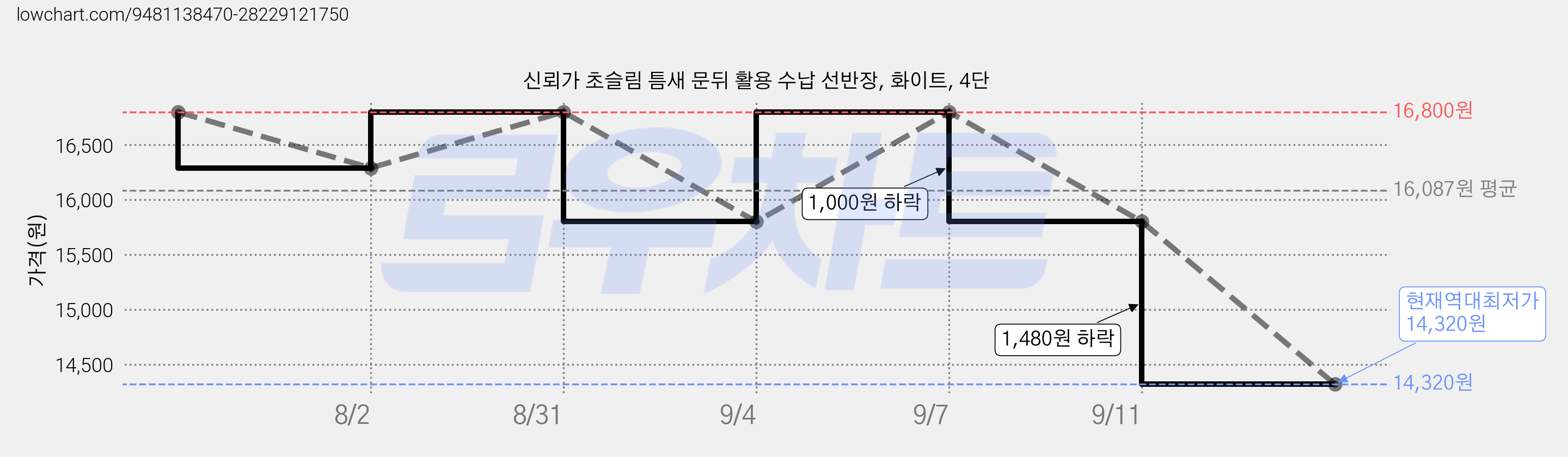 신뢰가 초슬림 틈새 문뒤 활용 수납 선반장, 화이트, 4단 가격 변동 차트, 현재가 14,320원, 역대최저가