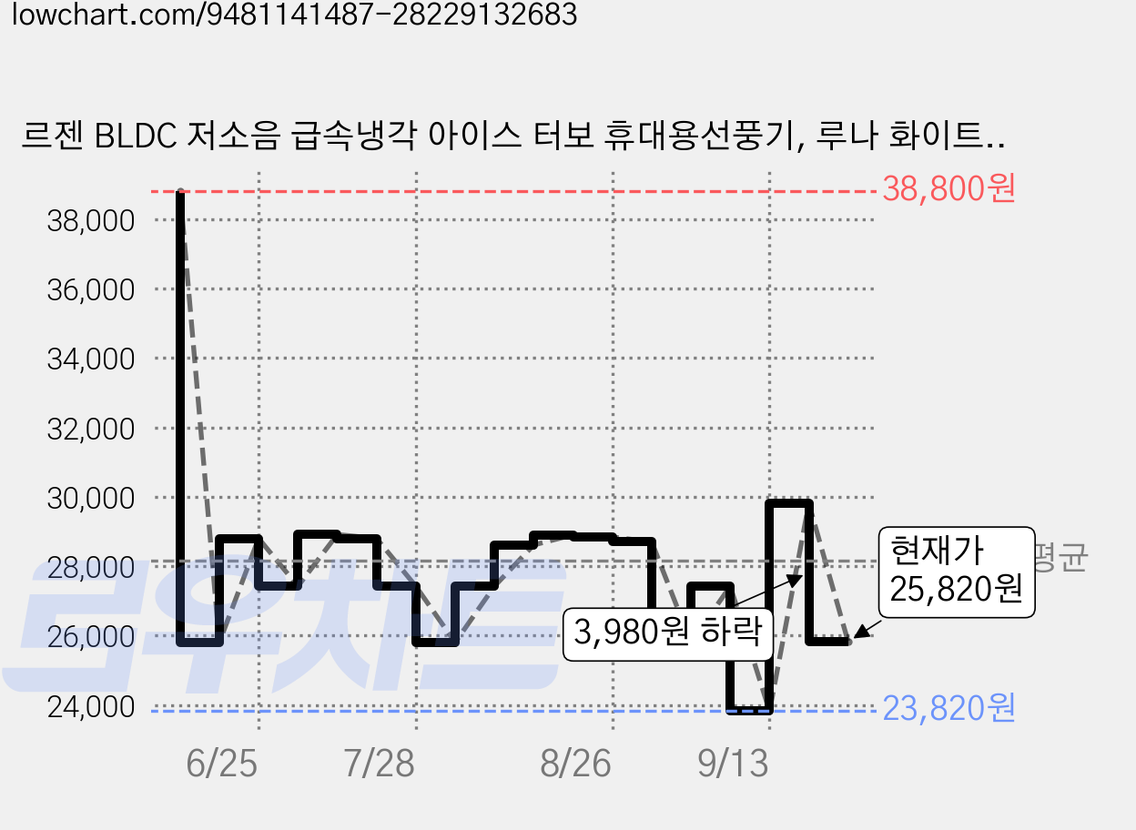 르젠 BLDC 저소음 급속냉각 아이스 터보 휴대용선풍기, 루나 화이트, LZMF-UC100 가격 변동 차트, 현재가 25,820원, 관측 최저가 23,820원
