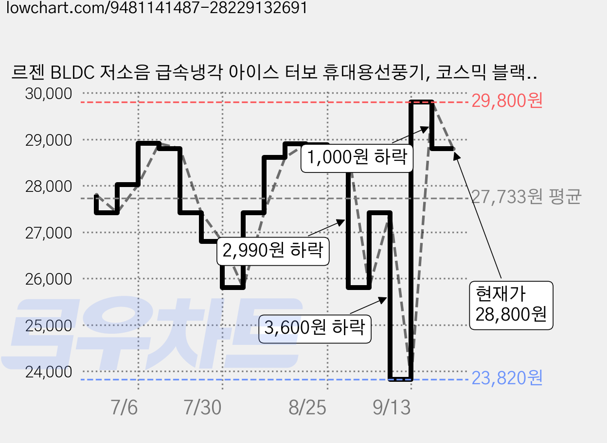 르젠 BLDC 저소음 급속냉각 아이스 터보 휴대용선풍기, 코스믹 블랙, LZMF-UC100 가격 변동 차트, 현재가 28,800원, 관측 최저가 23,820원