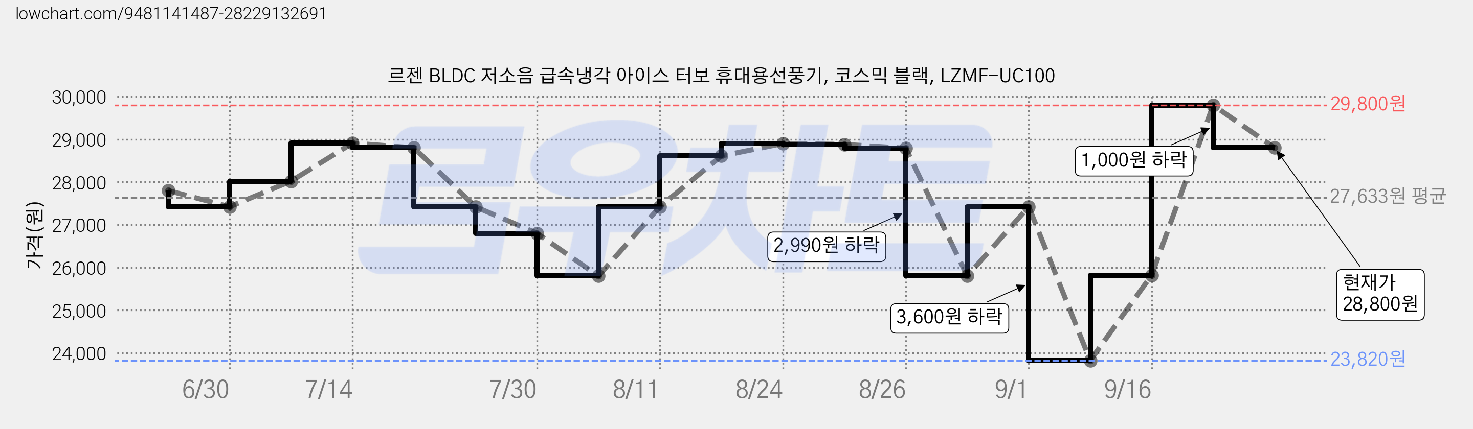 르젠 BLDC 저소음 급속냉각 아이스 터보 휴대용선풍기, 코스믹 블랙, LZMF-UC100 가격 변동 차트, 현재가 28,800원, 관측 최저가 23,820원