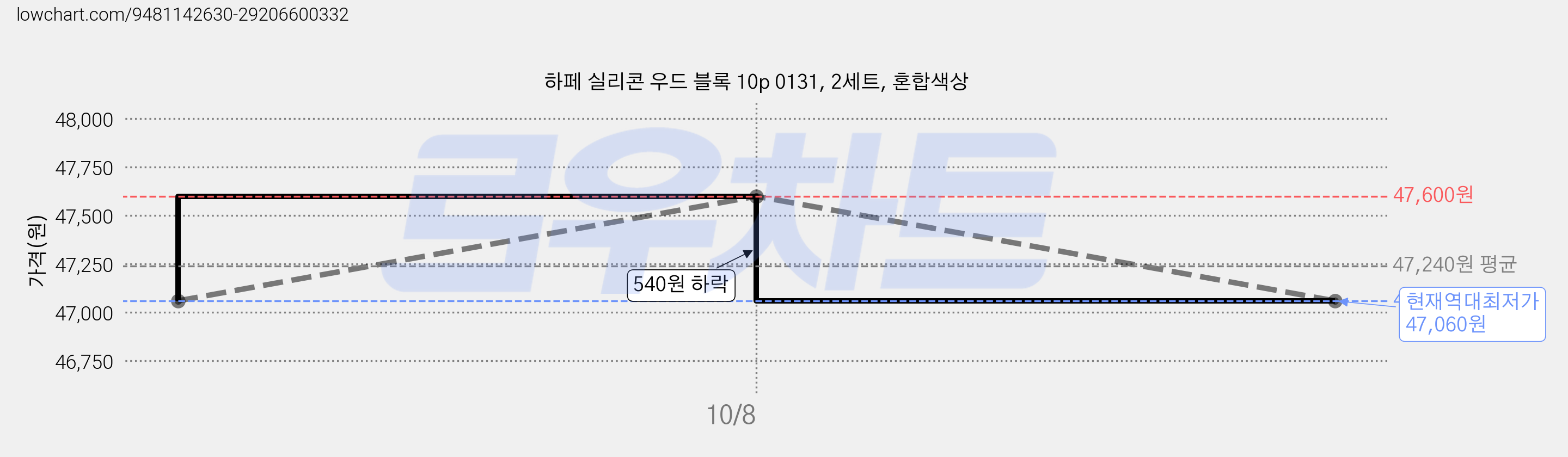 하페 실리콘 우드 블록 10p 0131, 2세트, 혼합색상 가격 변동 차트, 현재가 47,060원, 역대최저가