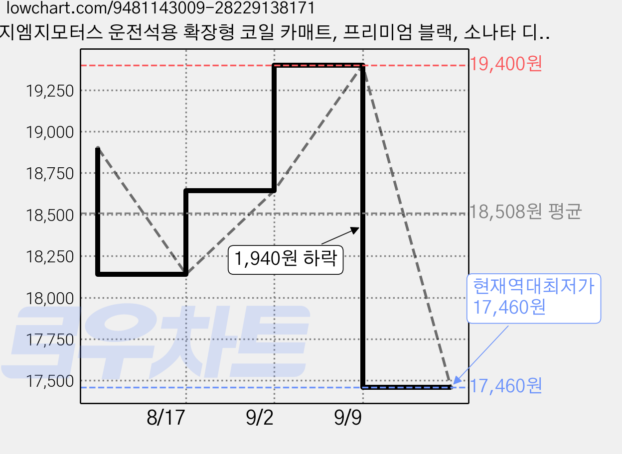 지엠지모터스 운전석용 확장형 코일 카매트, 프리미엄 블랙, 소나타 디엣지 2023년형 가격 변동 차트, 현재가 17,460원, 역대최저가