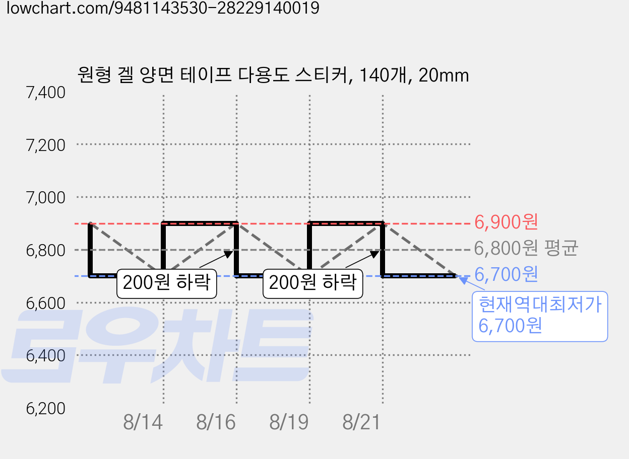 원형 겔 양면 테이프 다용도 스티커, 140개, 20mm 가격 변동 차트, 현재가 6,700원, 역대최저가